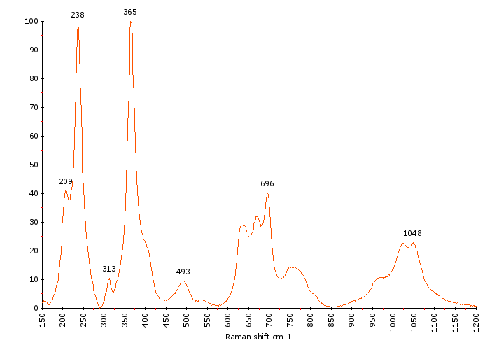 Raman Spectrum of Schorl (55) 